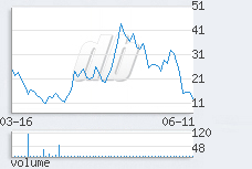 1 day chart