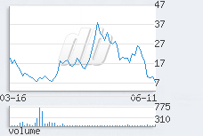 1 day chart