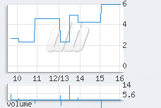 1 min chart