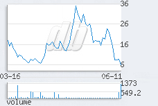 1 day chart