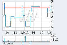 1 min chart