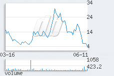 1 day chart