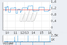 1 min chart