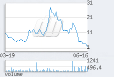 1 day chart
