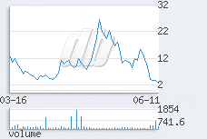 1 day chart