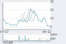 1 day chart