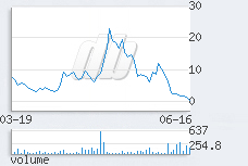 1 day chart