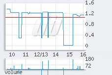 1 min chart