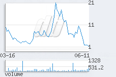 1 day chart