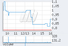 1 min chart