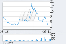 1 day chart