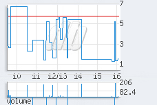 1 min chart
