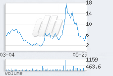 1 day chart