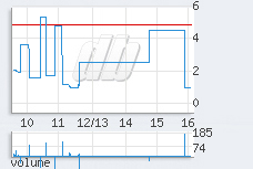 1 min chart