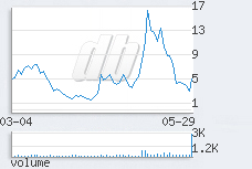 1 day chart