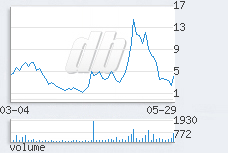 1 day chart