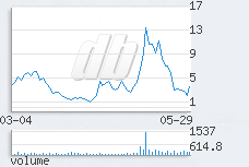 1 day chart