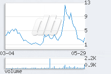 1 day chart