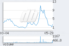 1 day chart