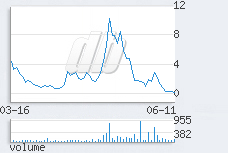 1 day chart