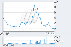 1 day chart