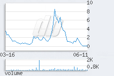 1 day chart
