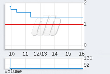 1 min chart