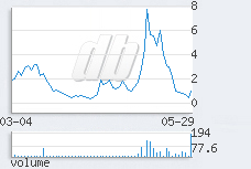 1 day chart