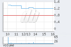 1 min chart