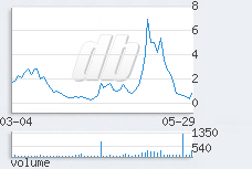 1 day chart