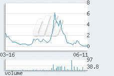 1 day chart