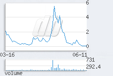 1 day chart