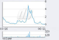 1 day chart