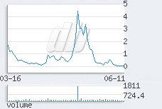 1 day chart