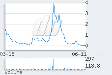 1 day chart