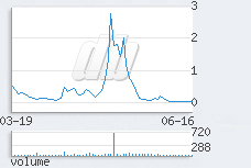 1 day chart