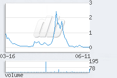 1 day chart