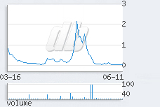 1 day chart