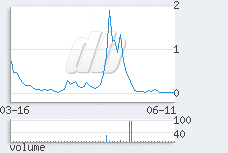 1 day chart