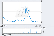 1 day chart