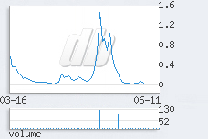 1 day chart