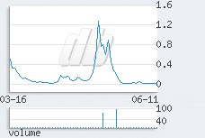 1 day chart