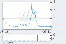 1 day chart