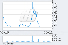 1 day chart