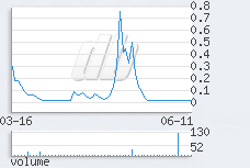 1 day chart