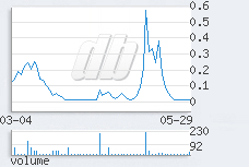 1 day chart