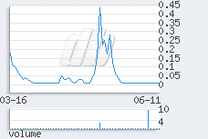 1 day chart
