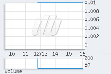 1 min chart