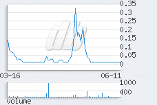 1 day chart