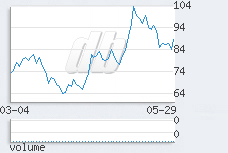 1 day chart